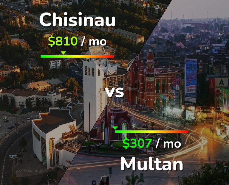 Cost of living in Chisinau vs Multan infographic
