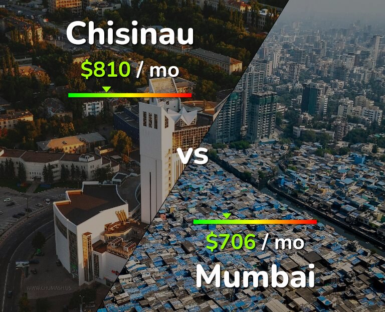 Cost of living in Chisinau vs Mumbai infographic