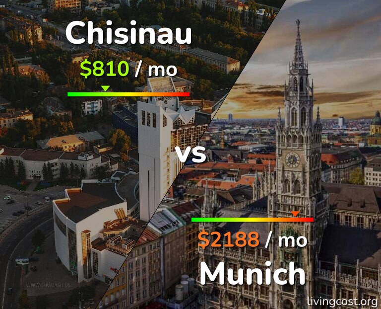 Cost of living in Chisinau vs Munich infographic