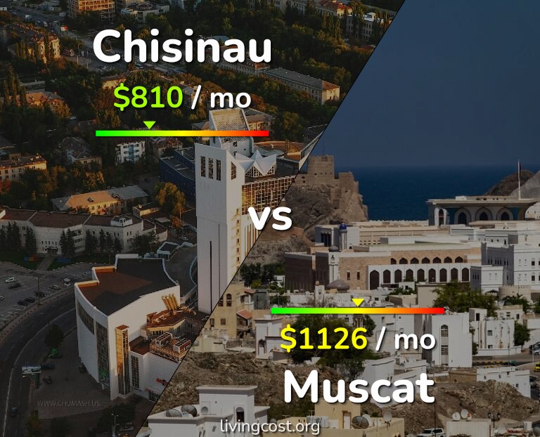 Cost of living in Chisinau vs Muscat infographic