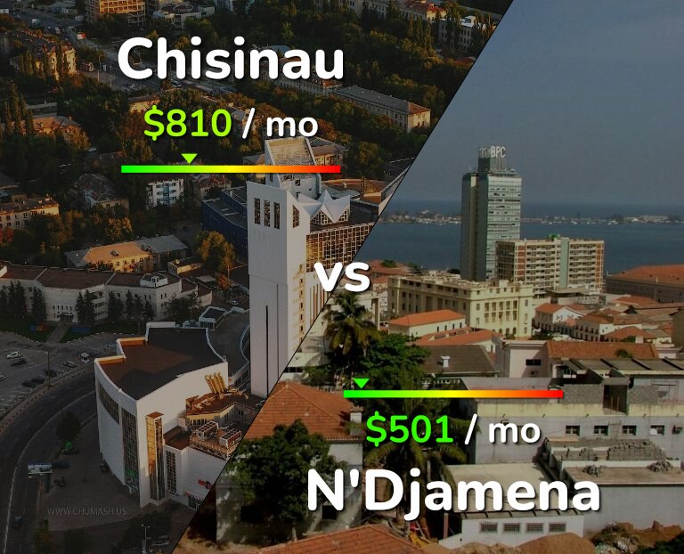 Cost of living in Chisinau vs N'Djamena infographic