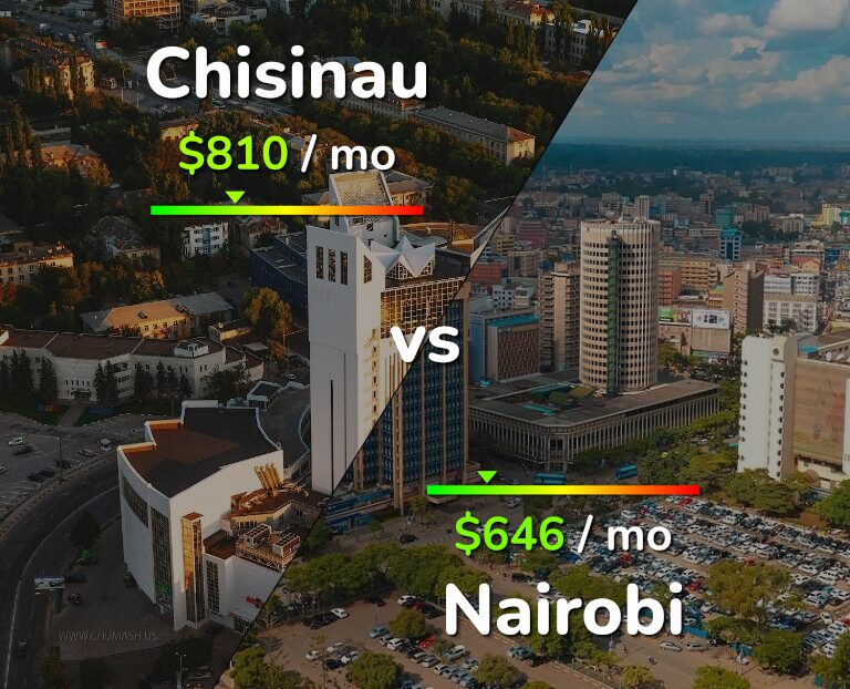 Cost of living in Chisinau vs Nairobi infographic