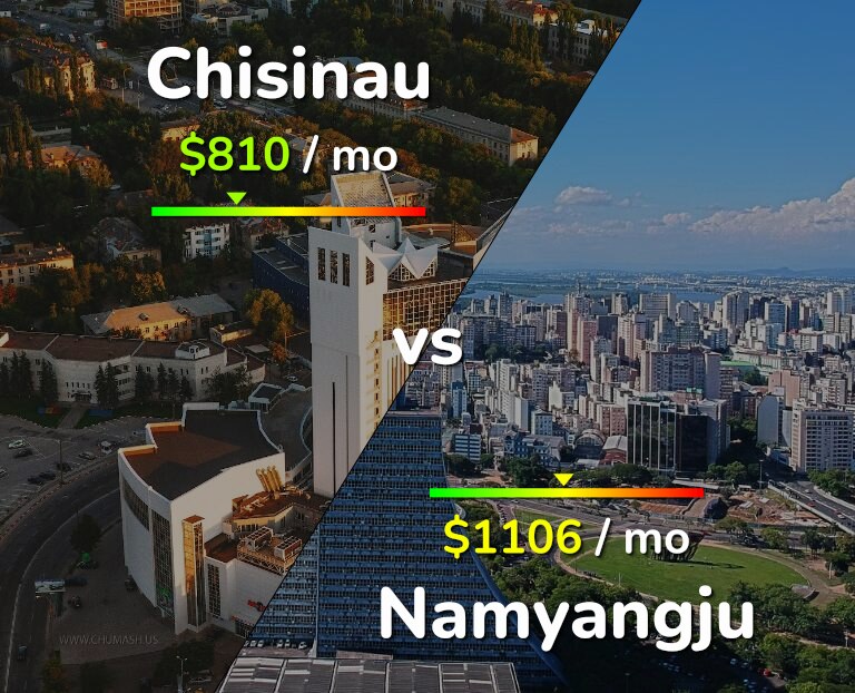 Cost of living in Chisinau vs Namyangju infographic
