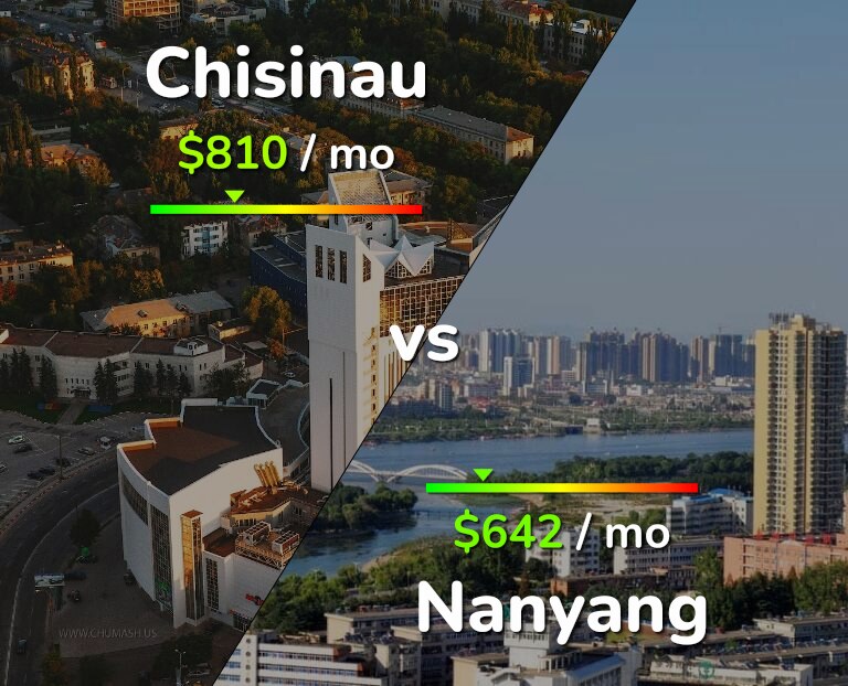 Cost of living in Chisinau vs Nanyang infographic