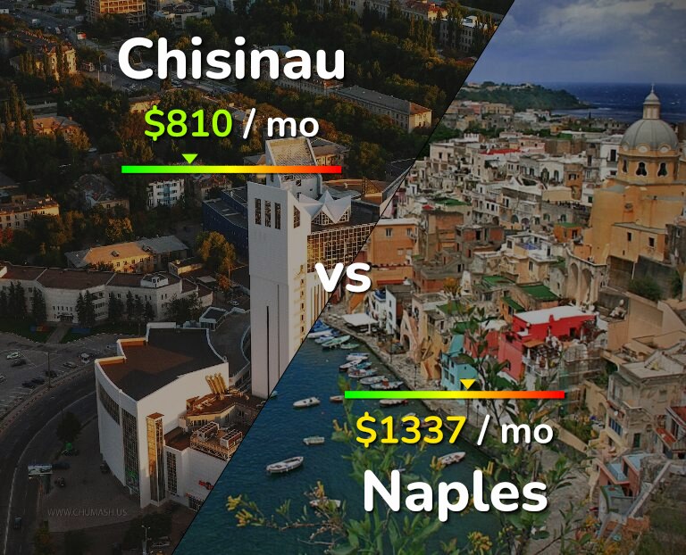 Cost of living in Chisinau vs Naples infographic