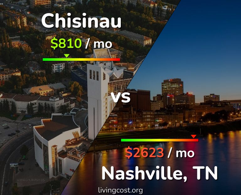 Cost of living in Chisinau vs Nashville infographic