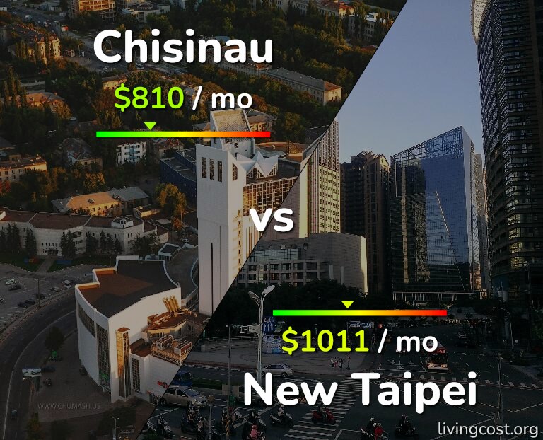 Cost of living in Chisinau vs New Taipei infographic