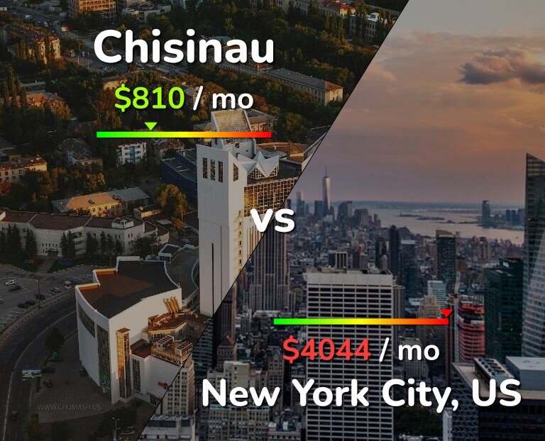 Cost of living in Chisinau vs New York City infographic