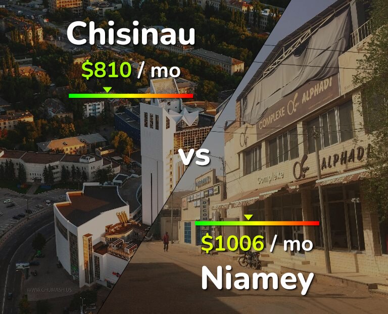 Cost of living in Chisinau vs Niamey infographic