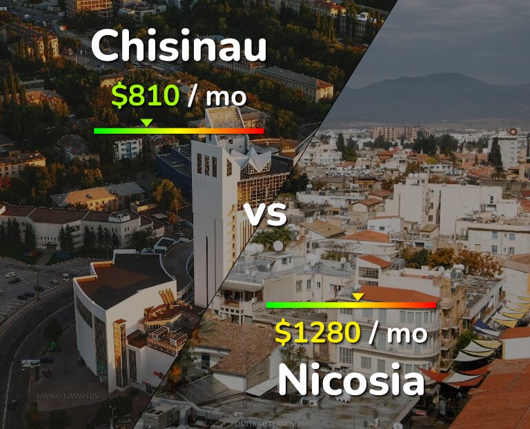 Cost of living in Chisinau vs Nicosia infographic