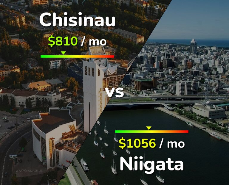 Cost of living in Chisinau vs Niigata infographic