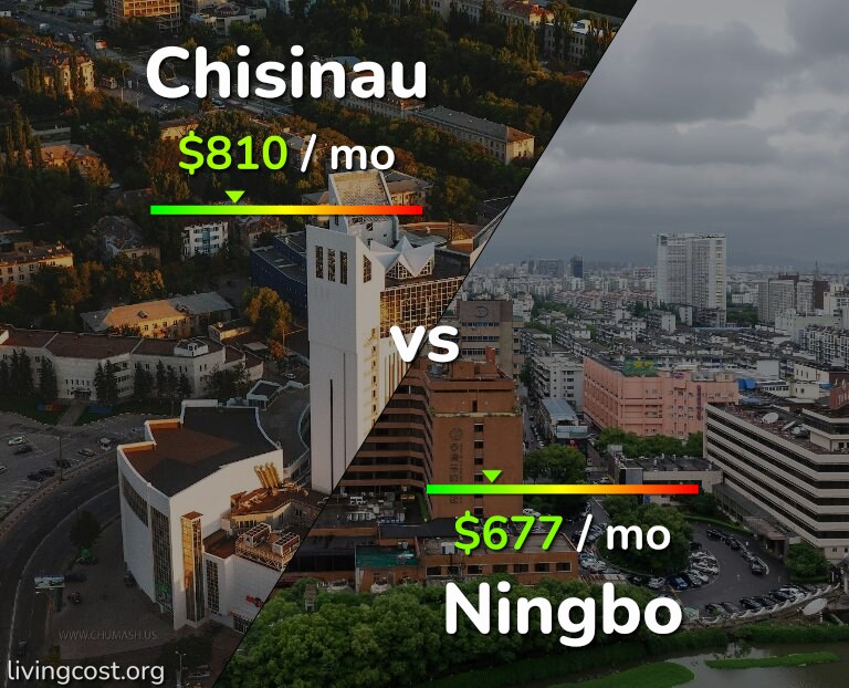 Cost of living in Chisinau vs Ningbo infographic
