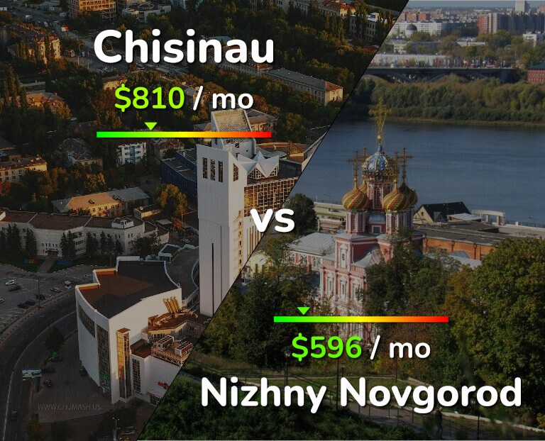 Cost of living in Chisinau vs Nizhny Novgorod infographic
