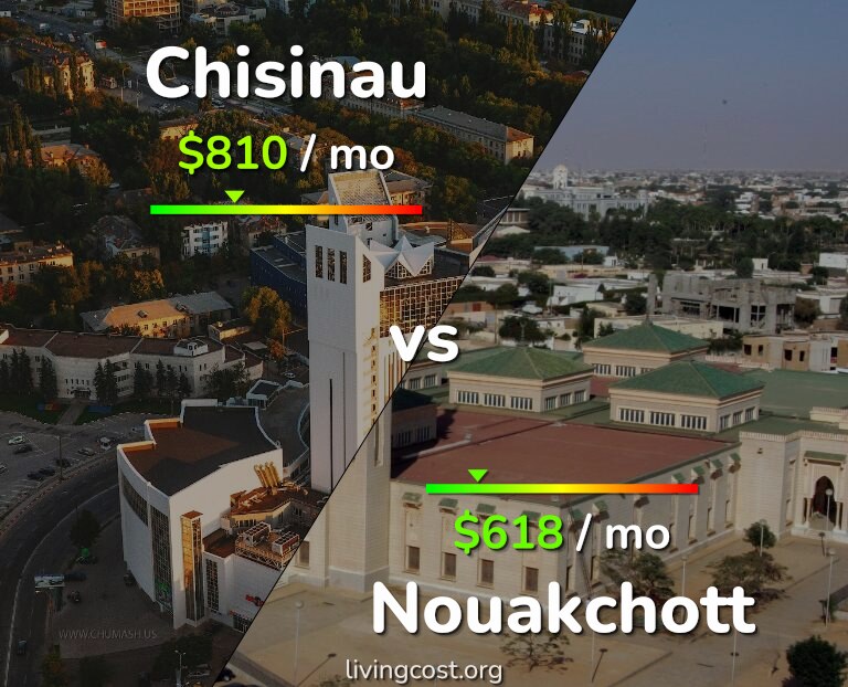 Cost of living in Chisinau vs Nouakchott infographic