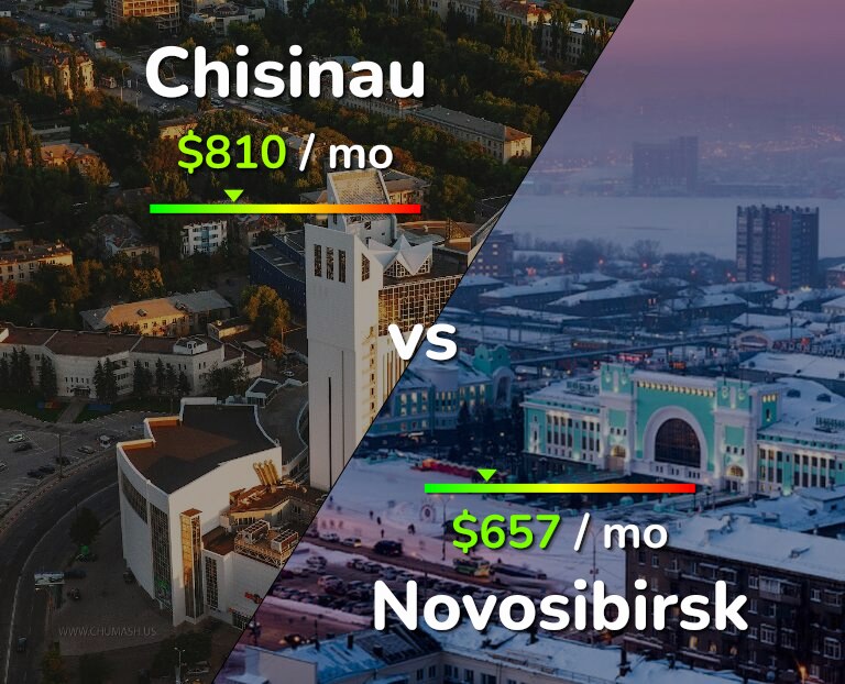 Cost of living in Chisinau vs Novosibirsk infographic