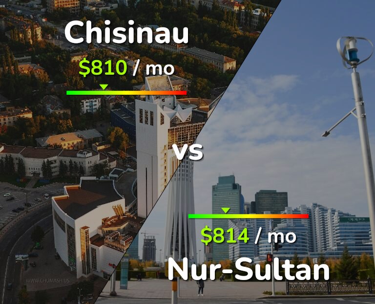 Cost of living in Chisinau vs Nur-Sultan infographic