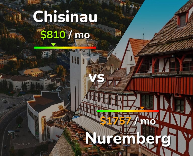 Cost of living in Chisinau vs Nuremberg infographic