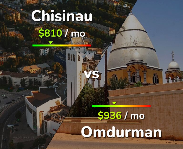 Cost of living in Chisinau vs Omdurman infographic