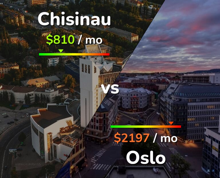 Cost of living in Chisinau vs Oslo infographic