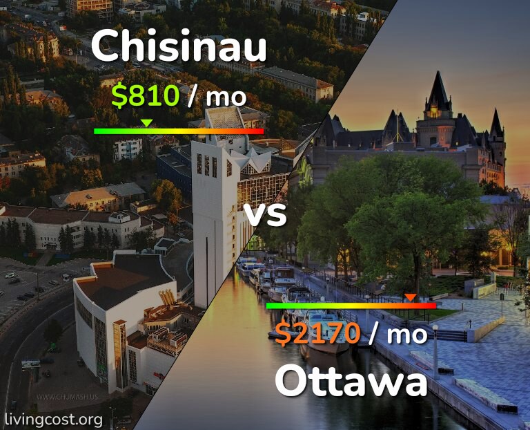 Cost of living in Chisinau vs Ottawa infographic