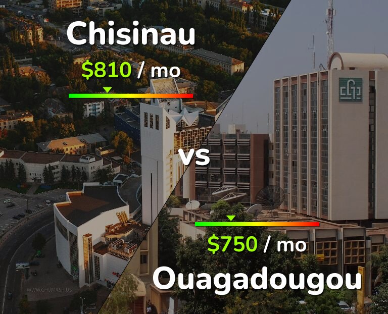 Cost of living in Chisinau vs Ouagadougou infographic