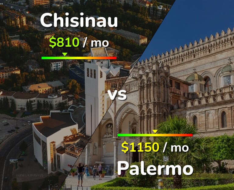 Cost of living in Chisinau vs Palermo infographic