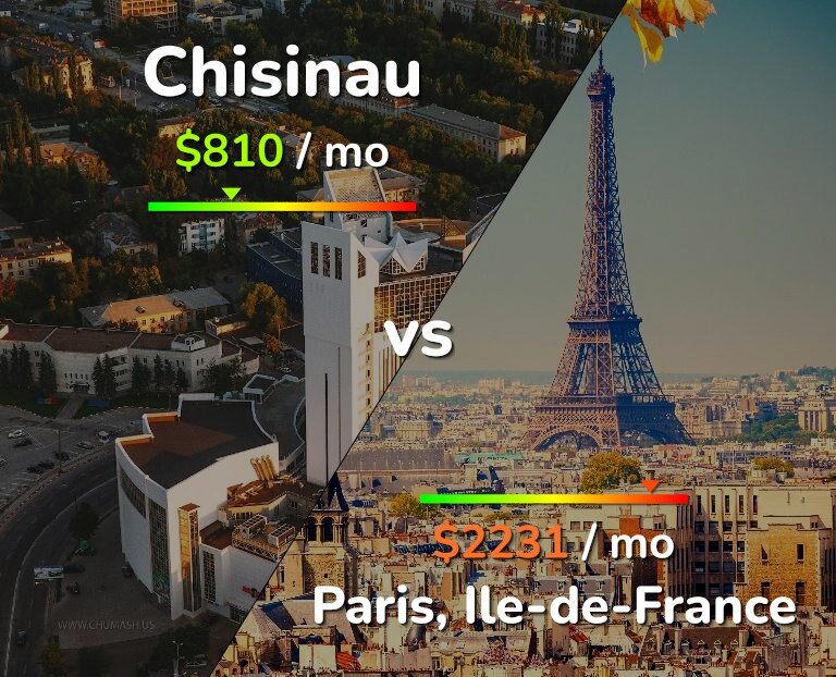 Cost of living in Chisinau vs Paris infographic