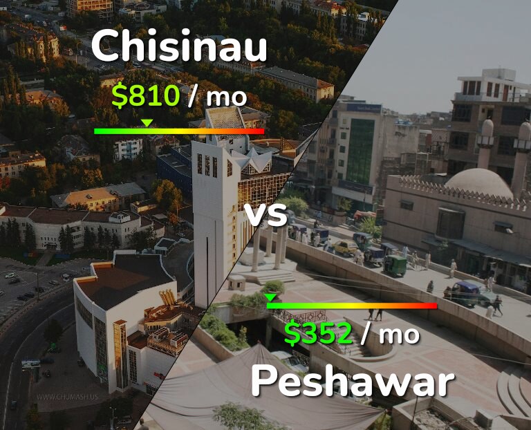Cost of living in Chisinau vs Peshawar infographic
