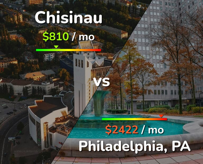 Cost of living in Chisinau vs Philadelphia infographic