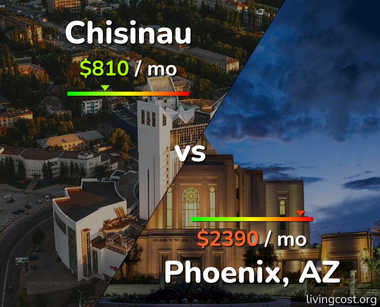 Cost of living in Chisinau vs Phoenix infographic