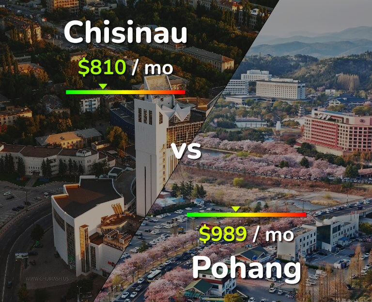 Cost of living in Chisinau vs Pohang infographic