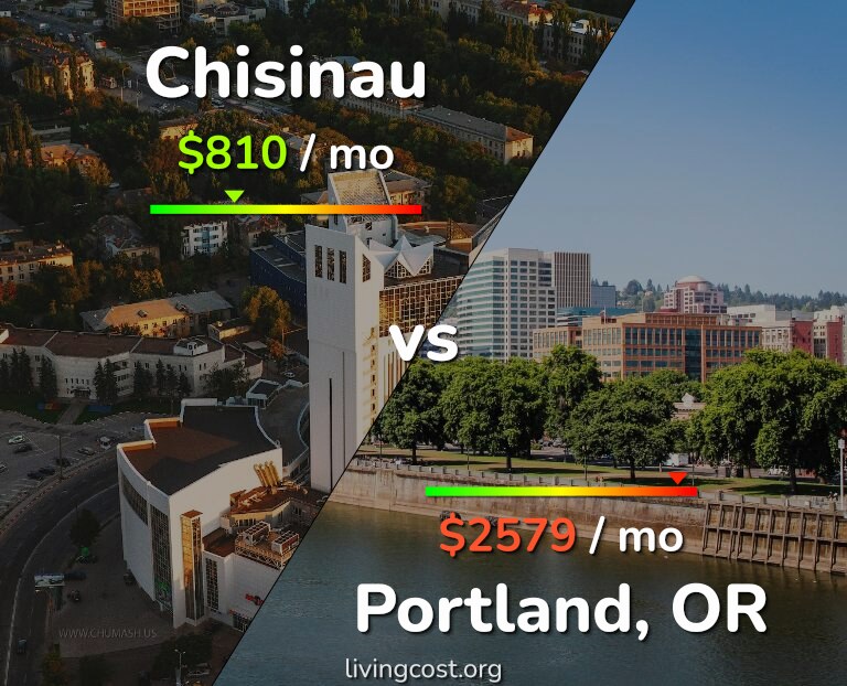 Cost of living in Chisinau vs Portland infographic