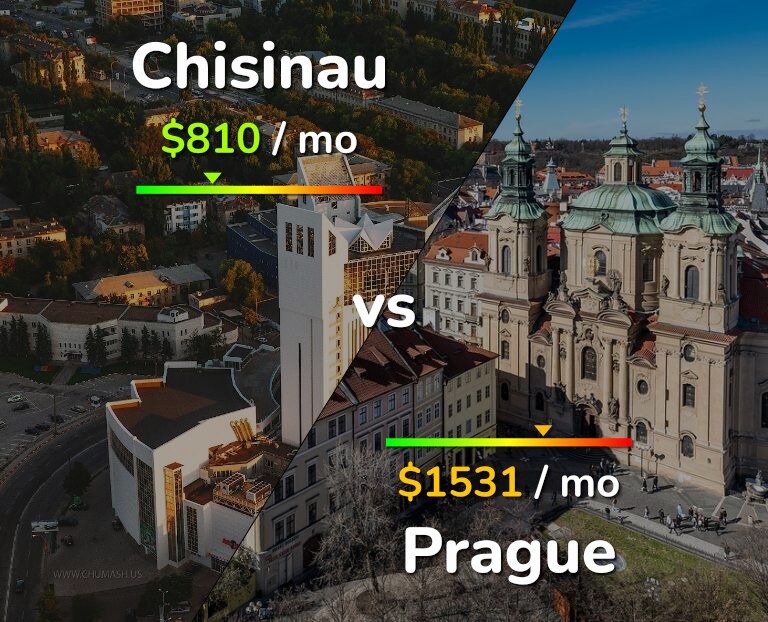 Cost of living in Chisinau vs Prague infographic
