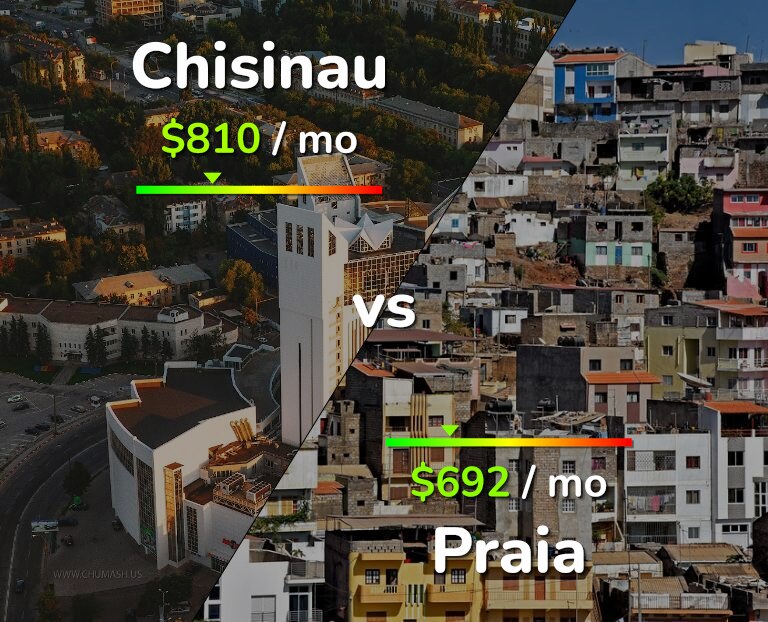 Cost of living in Chisinau vs Praia infographic