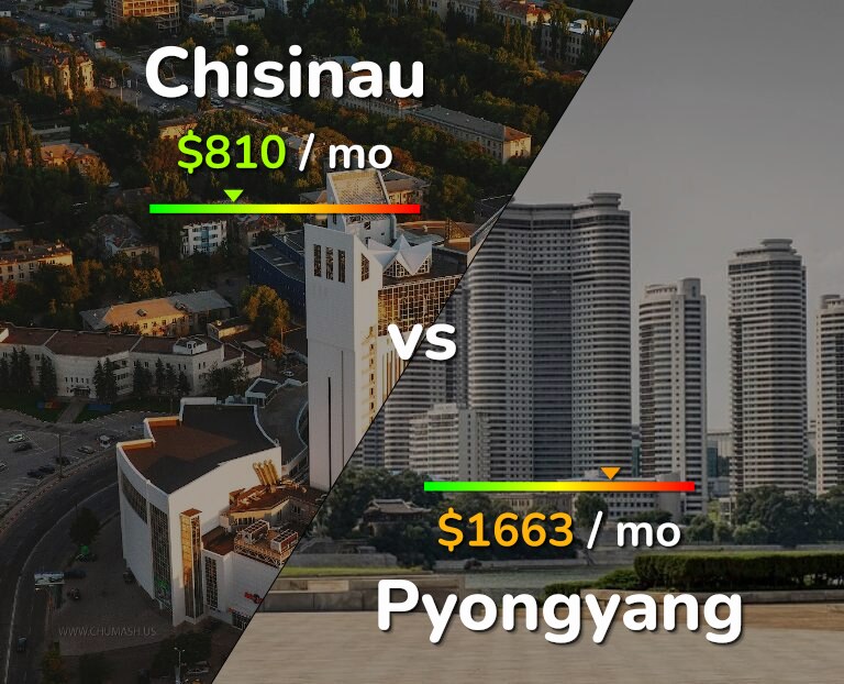 Cost of living in Chisinau vs Pyongyang infographic