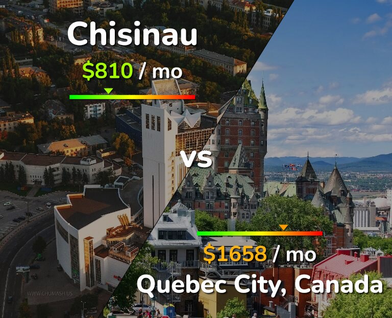Cost of living in Chisinau vs Quebec City infographic