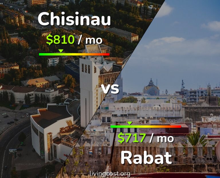 Cost of living in Chisinau vs Rabat infographic