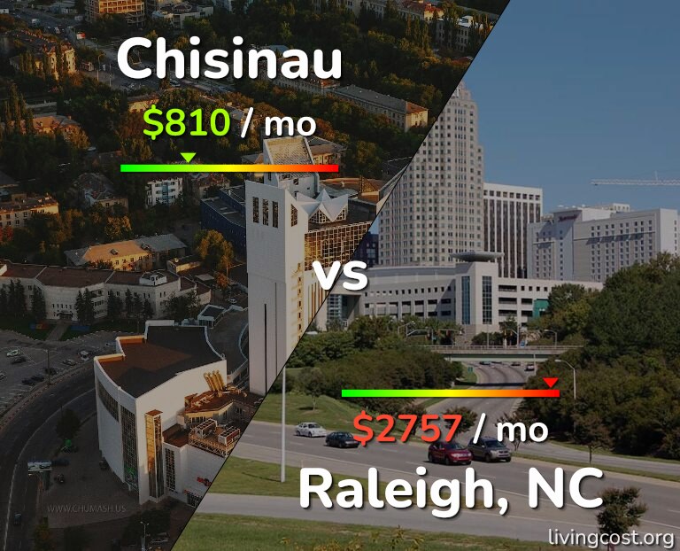 Cost of living in Chisinau vs Raleigh infographic
