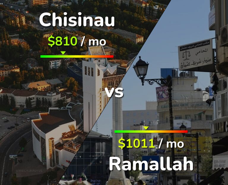 Cost of living in Chisinau vs Ramallah infographic