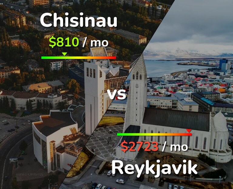 Cost of living in Chisinau vs Reykjavik infographic