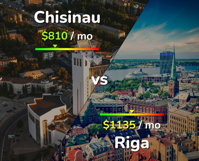 Cost of living in Chisinau vs Riga infographic