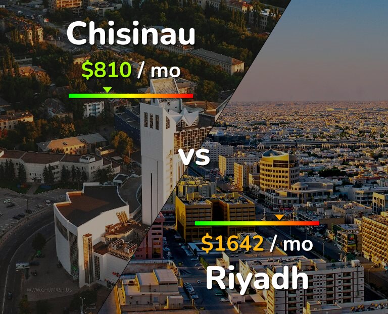 Cost of living in Chisinau vs Riyadh infographic