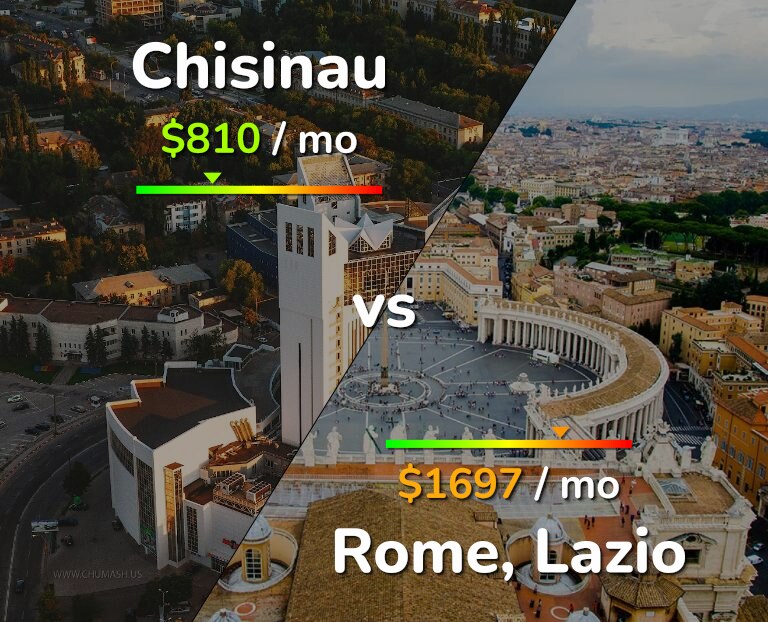 Cost of living in Chisinau vs Rome infographic