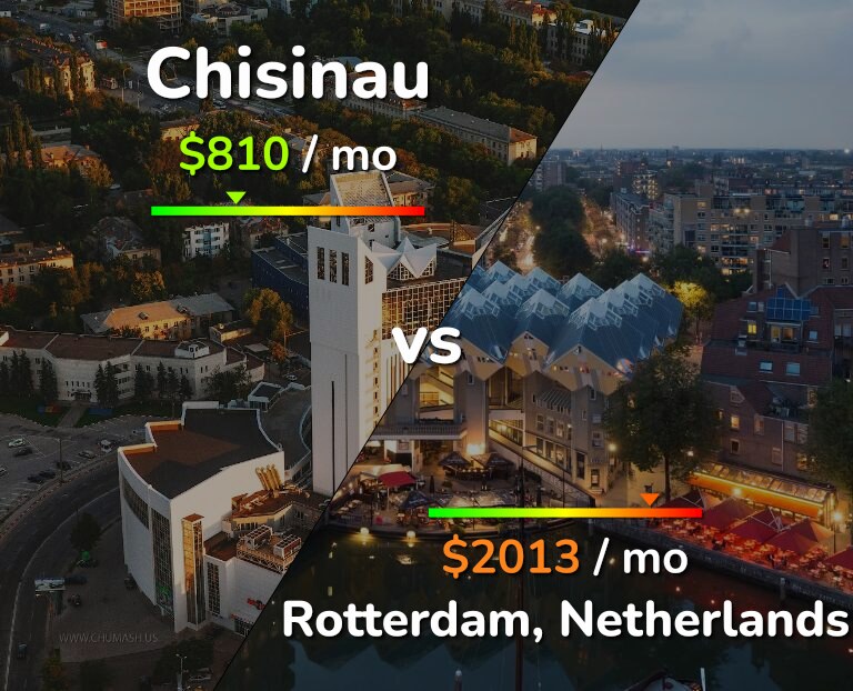 Cost of living in Chisinau vs Rotterdam infographic