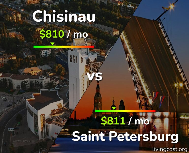 Cost of living in Chisinau vs Saint Petersburg infographic