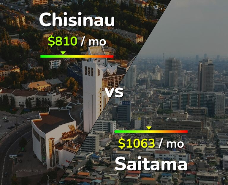 Cost of living in Chisinau vs Saitama infographic
