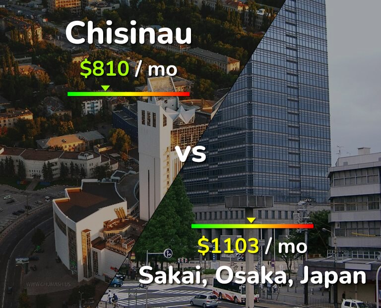 Cost of living in Chisinau vs Sakai infographic