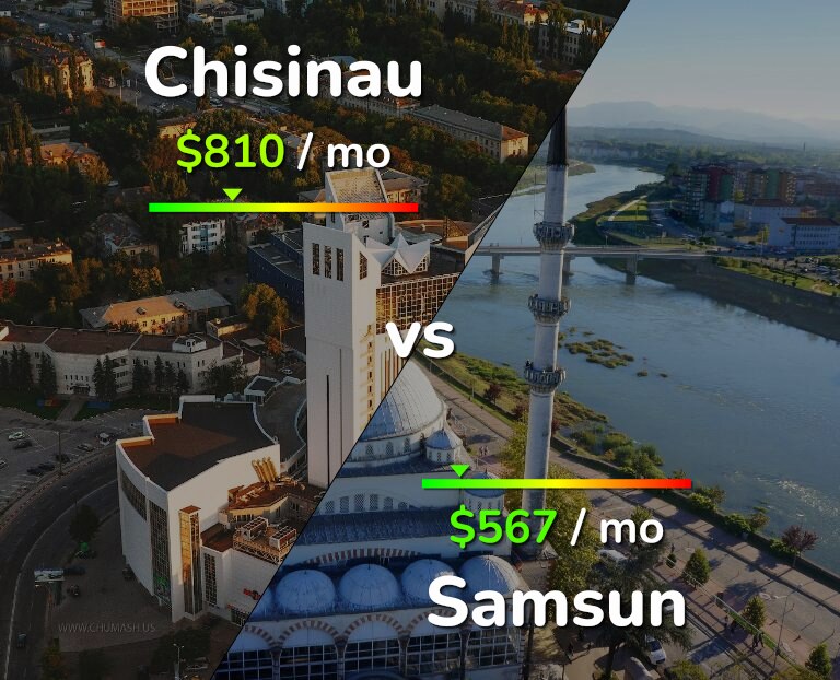 Cost of living in Chisinau vs Samsun infographic