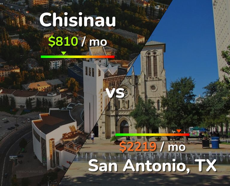 Cost of living in Chisinau vs San Antonio infographic