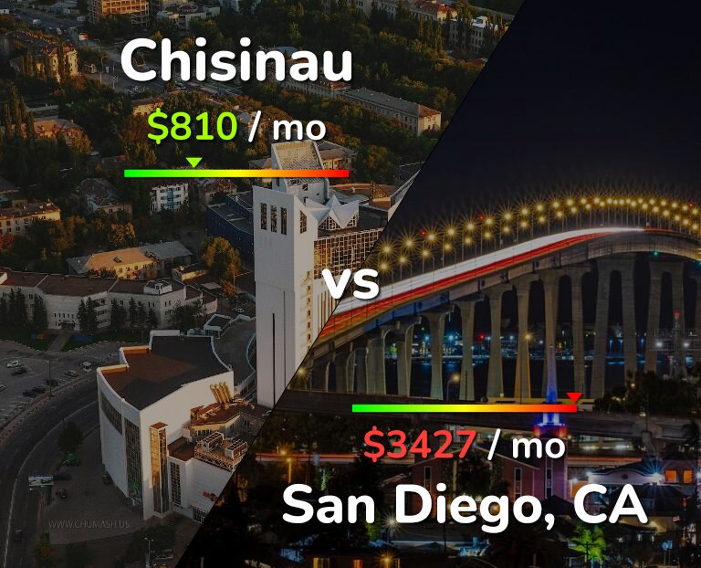 Cost of living in Chisinau vs San Diego infographic